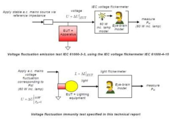 IEC TC34 국제표준의 플리커 측정방법