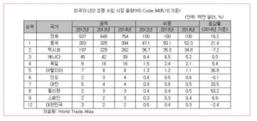 미국의 LED조명 수입 시장 동향