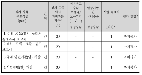 정량적 목표 항목