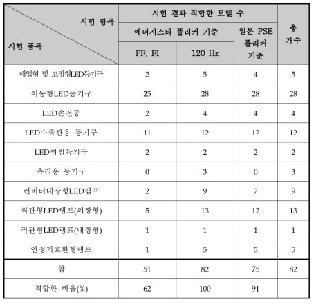 LED 조명기기 플리커 시험 결과 분석