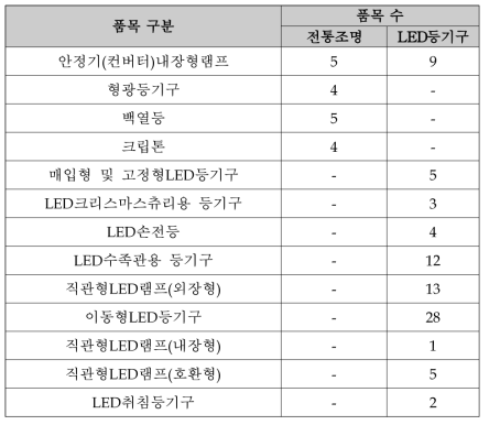 플리커 시험품목