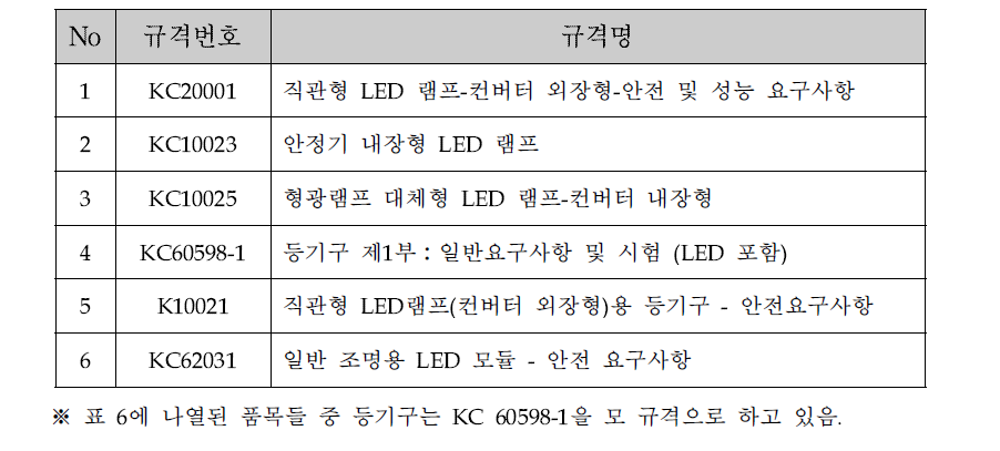 LED 조명관련 전기용품안전인증 기준