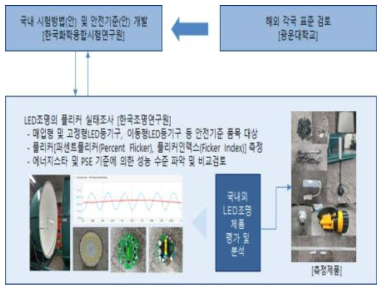 플리커 실태 조사 역할 분담