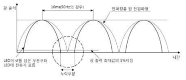 PSE 플리커 판별 기준