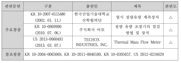 개발 가스미터의 특성기술요소 분석