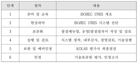 KOLAS 인정절차