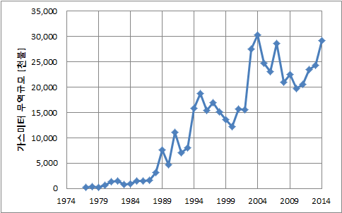 가스미터 연도별 국내 무역 규모