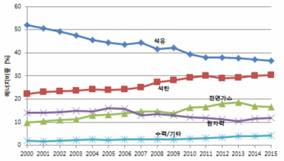 연도별 에너지원의 비중 추이