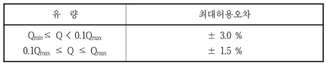 가스미터에 대한 최대허용오차 (기술표준원 고시)