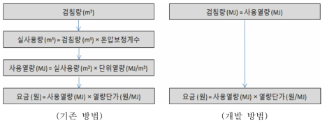 기존 방식과 개발 방식의 에너지 산출방법 비교