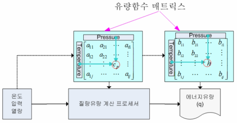 유량함수 매트릭스를 이용한 에너지유량 계산 개략도