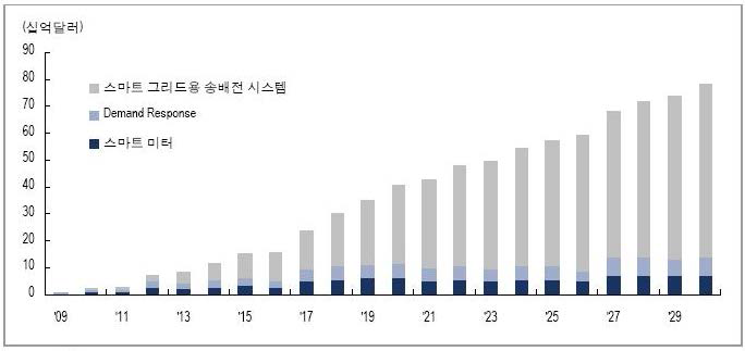 스마트그리드 및 스마트미터 세계시장 전망