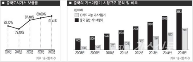 중국의 가스보급률 및 가스미터 시장규모