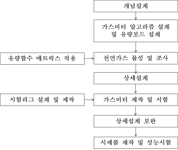 가스미터 개발 절차