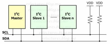 I2C 버스의 연결 방식