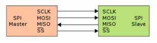 SPI 버스 통신 기본개념
