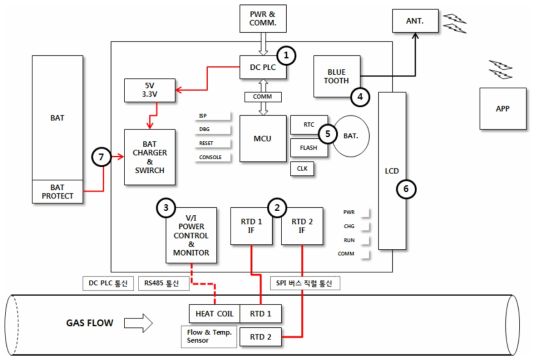 개발 가스미터 유량연산보드 블럭도