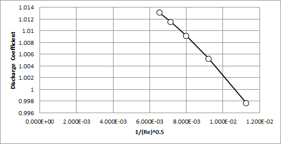 소닉노즐 0.30mm 유출특성