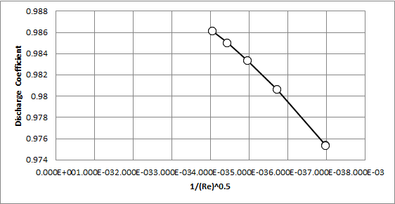 소닉노즐 0.80mm 유출특성