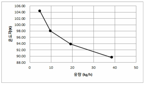 온도차와 유량의 반비례 관계를 확인한 시험결과