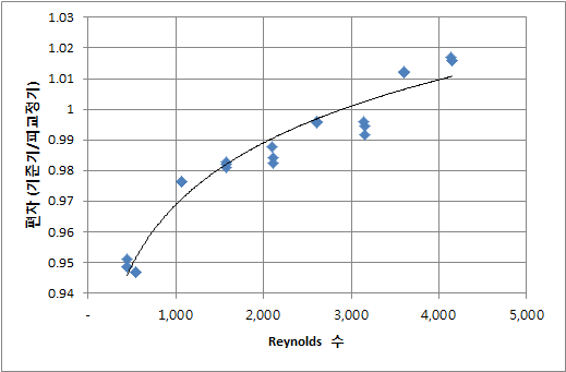 교정함수 적용 전 레이놀즈 수에 대한 유량 편차비