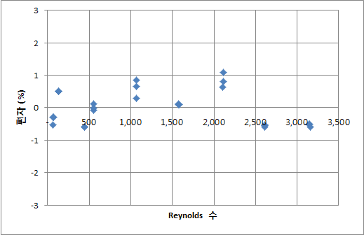 교정함수 적용 후 레이놀즈 수에 대한 유량 편차율
