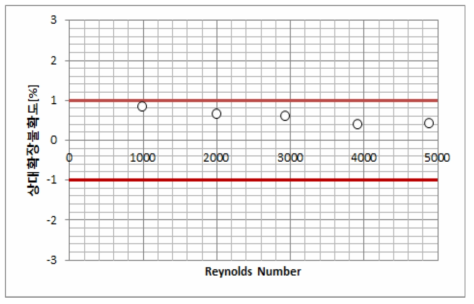 가스미터의 레이놀즈 수에 따른 상대확장불확도