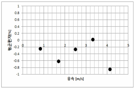 유량센서 유속에 따른 평균편차