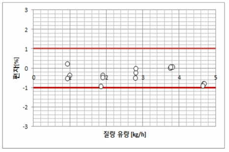 가스미터의 유량에 따른 편차율