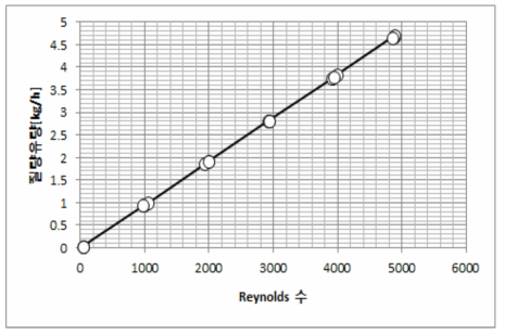 레이놀즈 수에 따른 질량 유량 변화