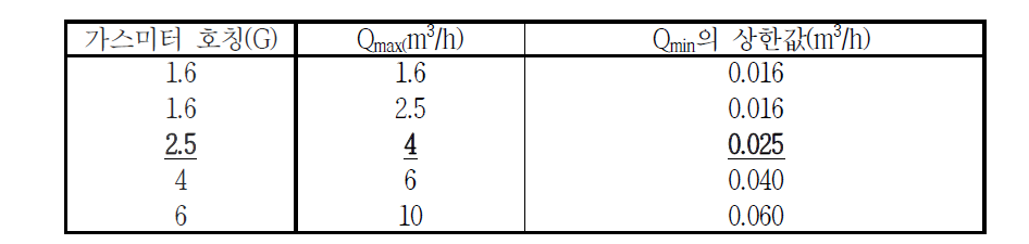 가스미터 호칭에 따른 시간당 유량 범위