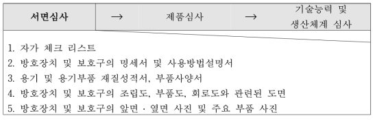 방폭안전인증 절차