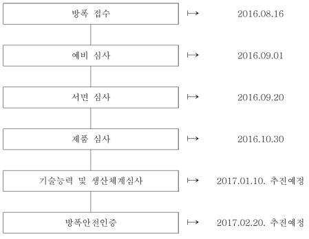 개발 가스미터 방폭인증 추진 일정