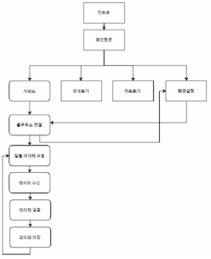 스마트폰 앱 제작 블록도