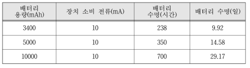 목표 소비전류에 따른 배터리 수명시간 예측