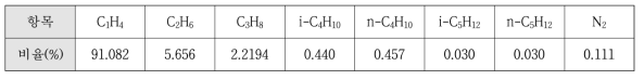 천연가스 주요 성분 구성 비율
