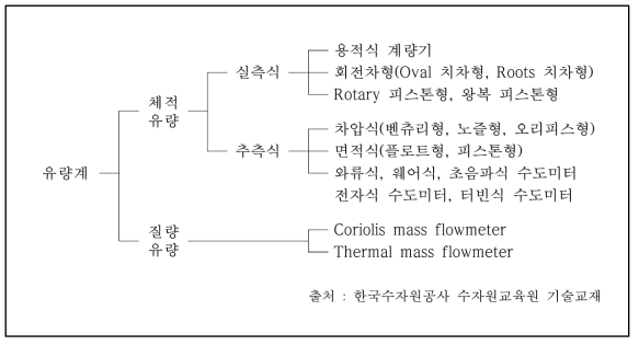 유량계 분류표