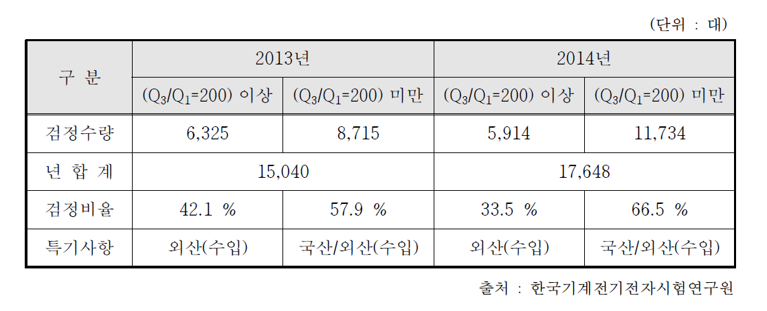 2013년, 2014년 기계식 대형 수도미터 검정수량 및 검정비율