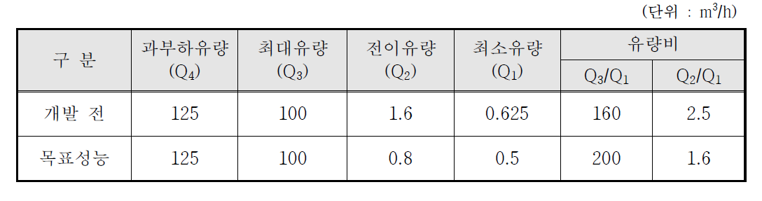 정량적 목표 성능