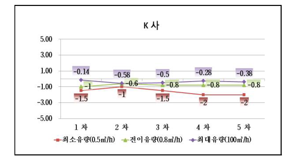 K사 성능시험 그래프