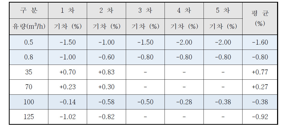 K사 성능시험 데이터