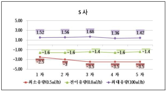 S사 성능시험 그래프