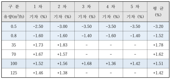 S사 성능시험 데이터