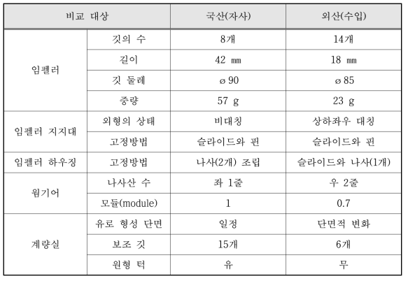 핵심부품 비교표