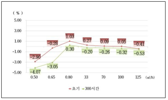 내구성 시험 데이터