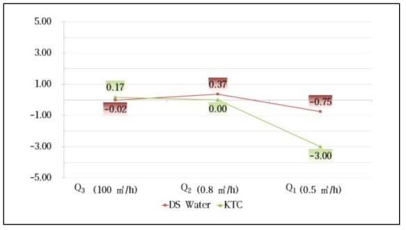자사 설비 / KTC 설비 비교 시험 지시오차 평균값 비교