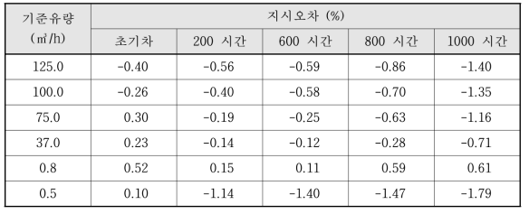 일반시험 시료 3 시험결과