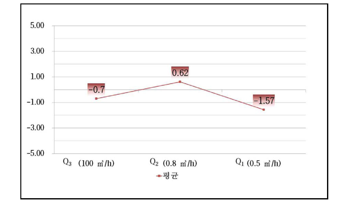 국가교정기관 유동량 비교 시험 데이터