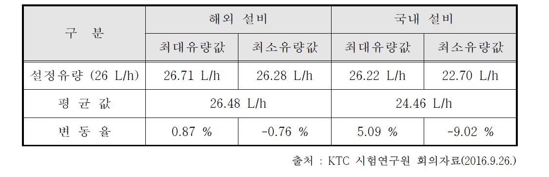 해외 설비 / 국내 설비 유동률 시험테이터