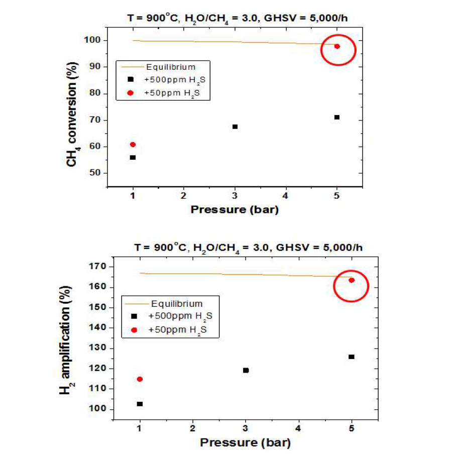 H2S 50ppm, T=900 ˚C, H2O/CH4=3, GHSV=5,000/h